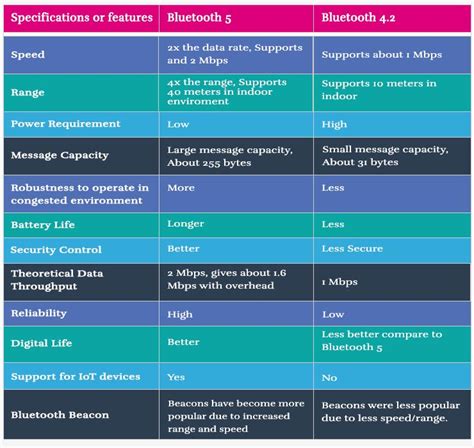 bluetooth 4.2 specs.